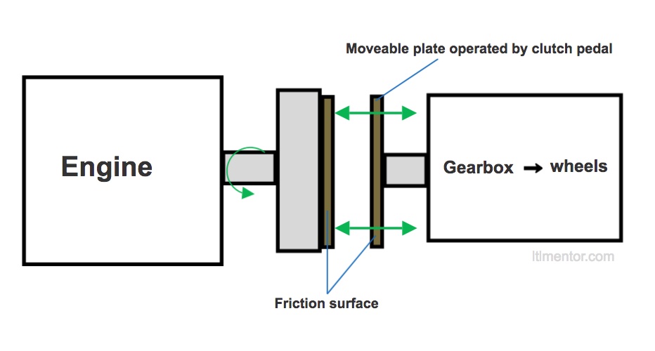 How To Double Clutch Smoothly – The Only Guide You Need | LTL Mentor